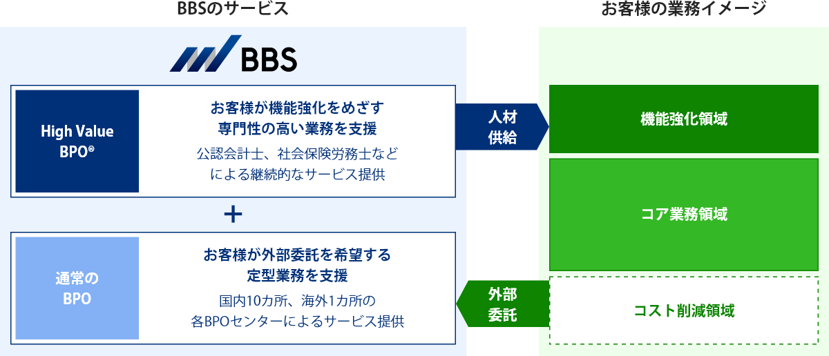2つのサービスでBPO導入の効果を最大化