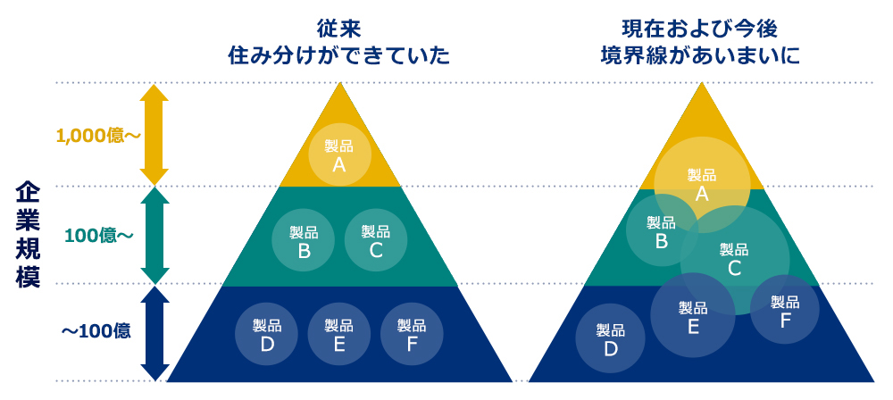 企業規模によるすみわけが従来はできていたが、現在および今後境界線があいまいに