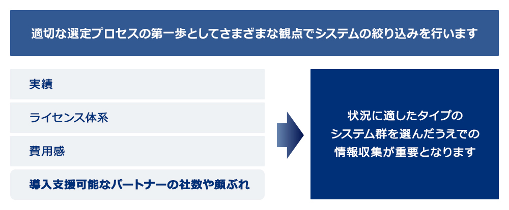 適切な選定プロセスの第一歩として様々な観点でシステムの絞り込みを行います