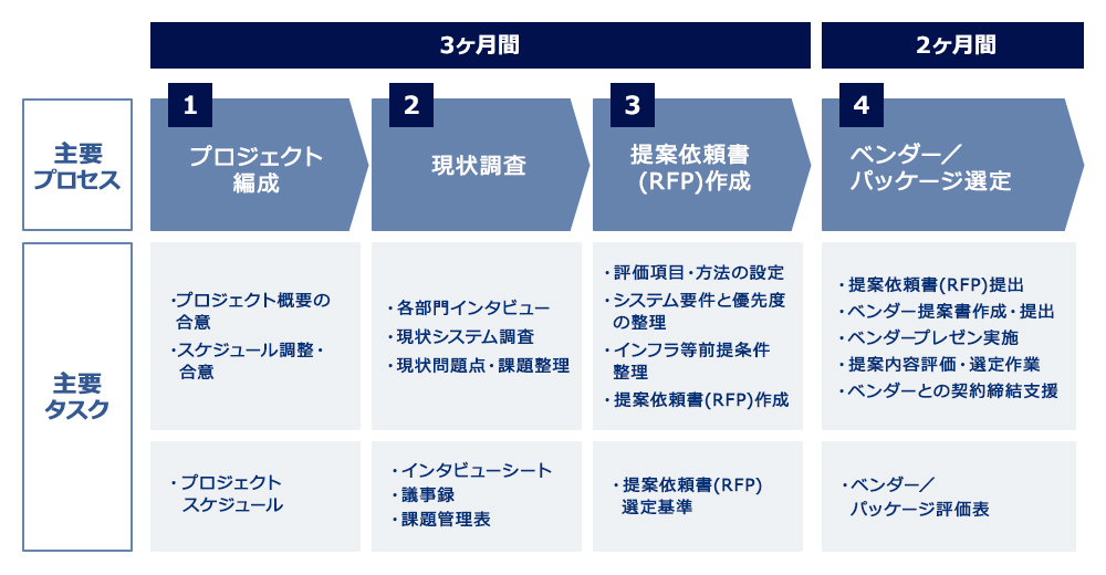 主要プロセス　1プロジェクト編成→2現状調査→3提案依頼書（FRP）作成→4ベンダー/パッケージ選定