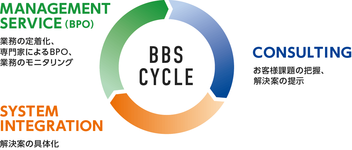 お客様の経営課題を解決する「BBSサイクル」