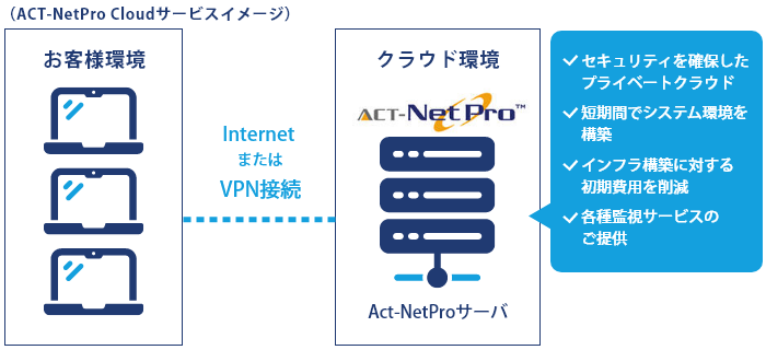 ACT-NetPro Cloudサービスイメージ