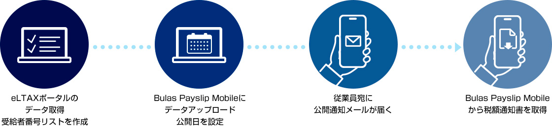 eLTAXポータルのデータ取得・受給者番号リストを作成→Bulas Payslip Mobileにデータアップロード・公開日を設定→従業員宛に公開通知メールが届く→Bulas Payslip Mobileから税額通知書を取得