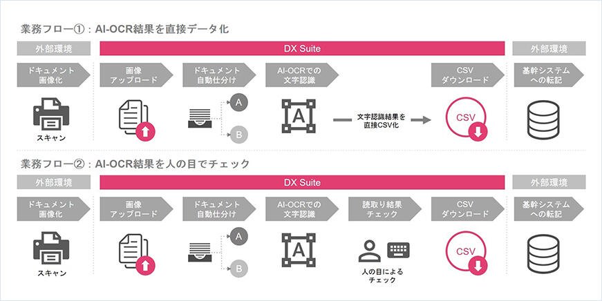 DX Suite を活用した業務フロー