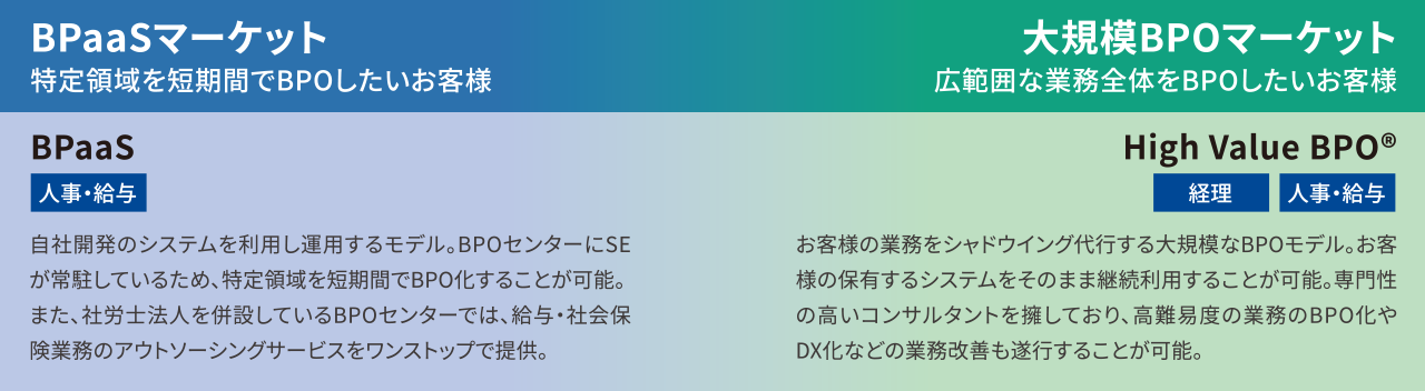 BPaaSマーケットと大規模BPOマーケット