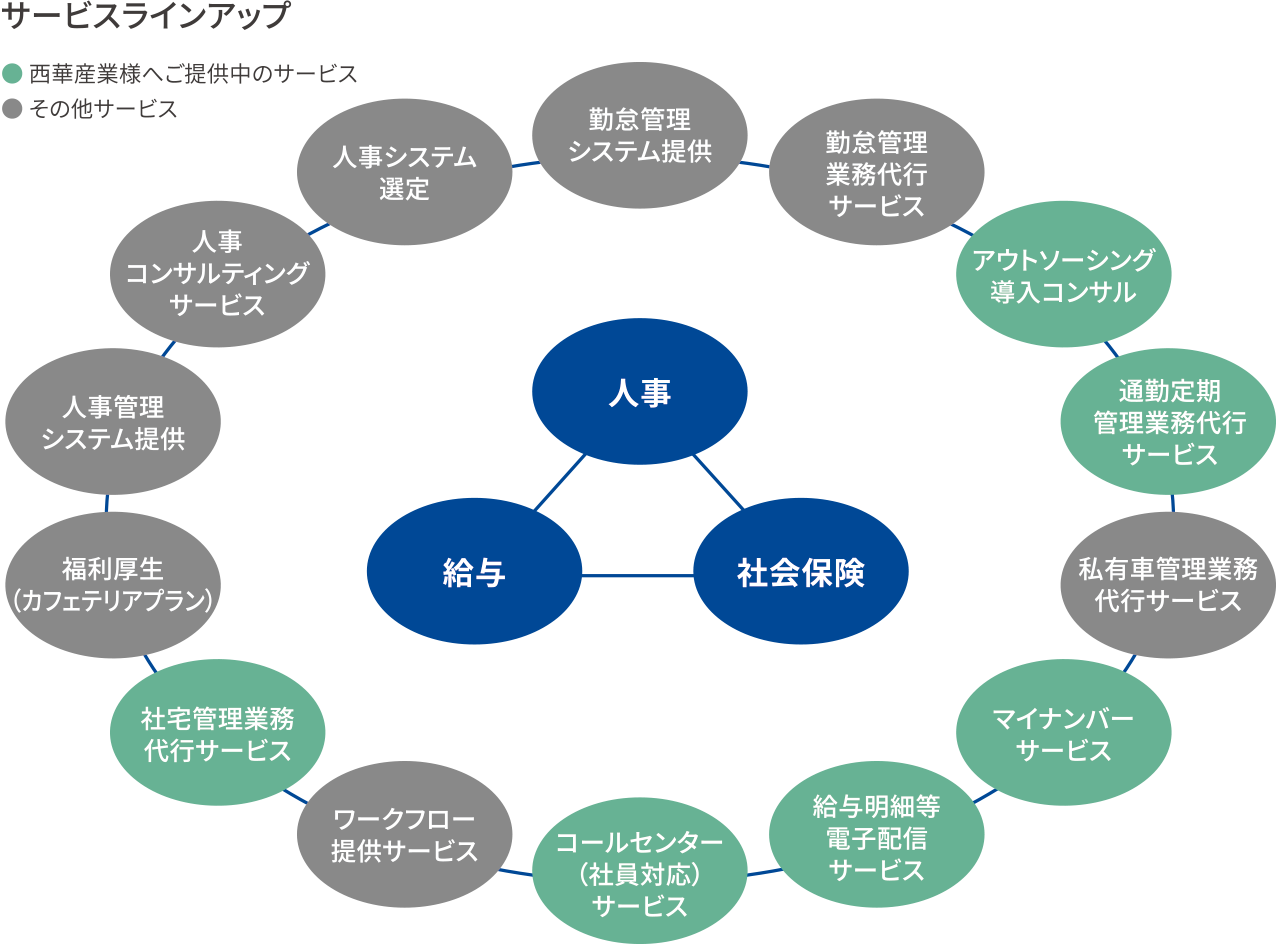 サービスラインアップ