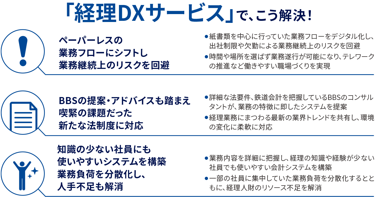 「経理DXサービス」で、こう解決！