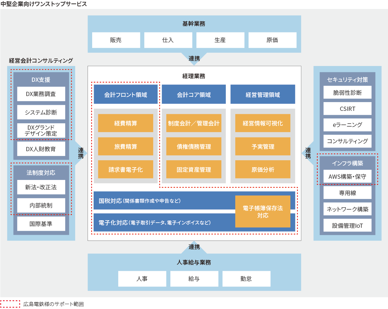 中堅企業向けワンストップサービス