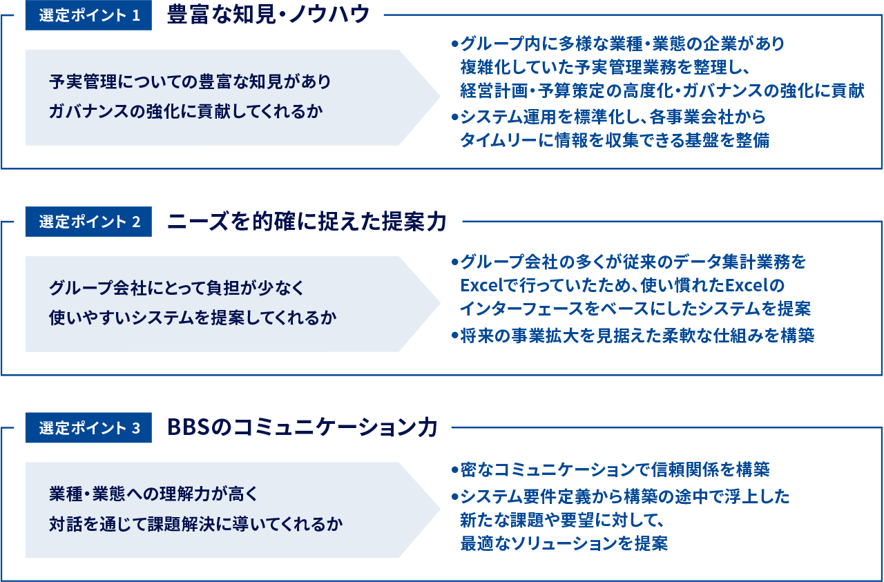 選定ポイント1 豊富な知見・ノウハウ・選定ポイント2 ニーズを的確に捉えた提案力・選定ポイント3 BBSのコミュニケーション力