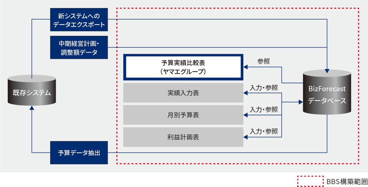 「BizForecast」のシステム要件定義から構築まで、プロジェクトをトータルにサポート