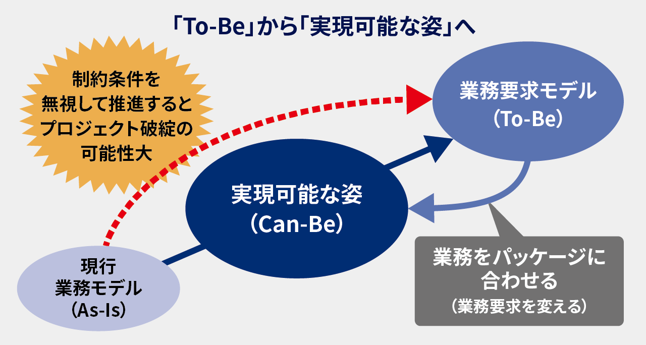 「To-Be」から「実現可能な姿」へ