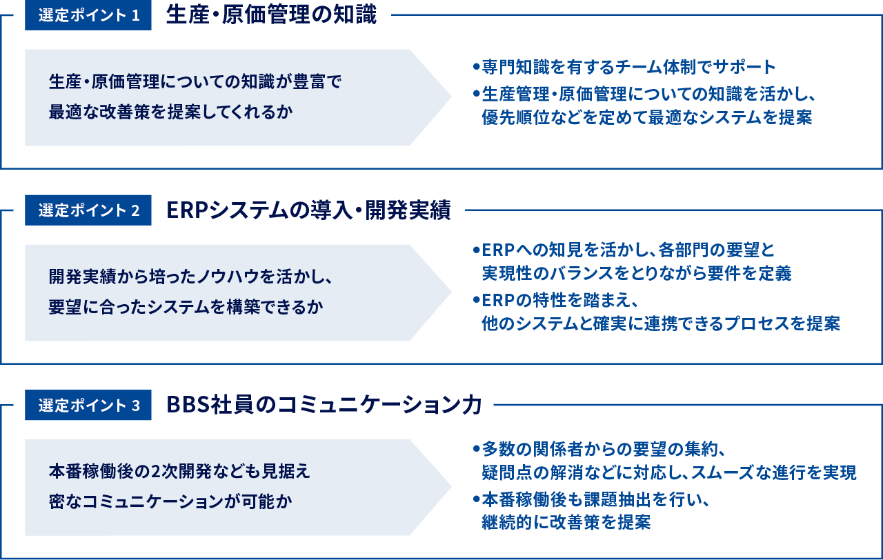 選定ポイント1 生産・原価管理の知識 / 選定ポイント2 ERPシステムの導入・開発実績 / 選定ポイント3 BBS社員のコミュニケーション力