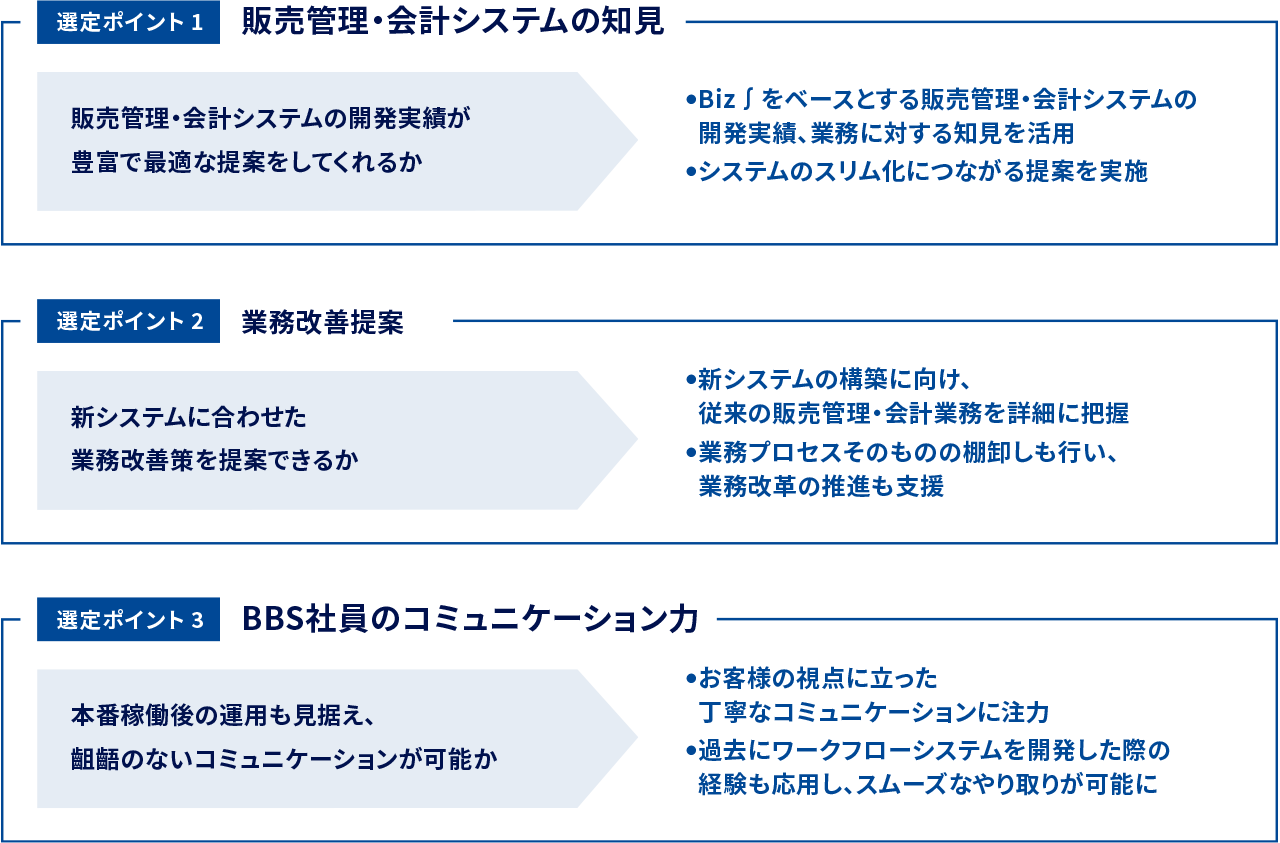 選定ポイント1 販売管理・会計システムの知見 / 選定ポイント2 業務改善提案 / 選定ポイント3 BBS社員のコミュニケーション力