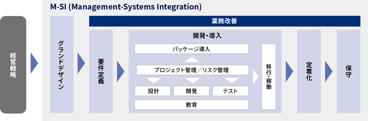 経営戦略→M-SI (Management-Systems Integration)（グランドデザイン→業務改善）