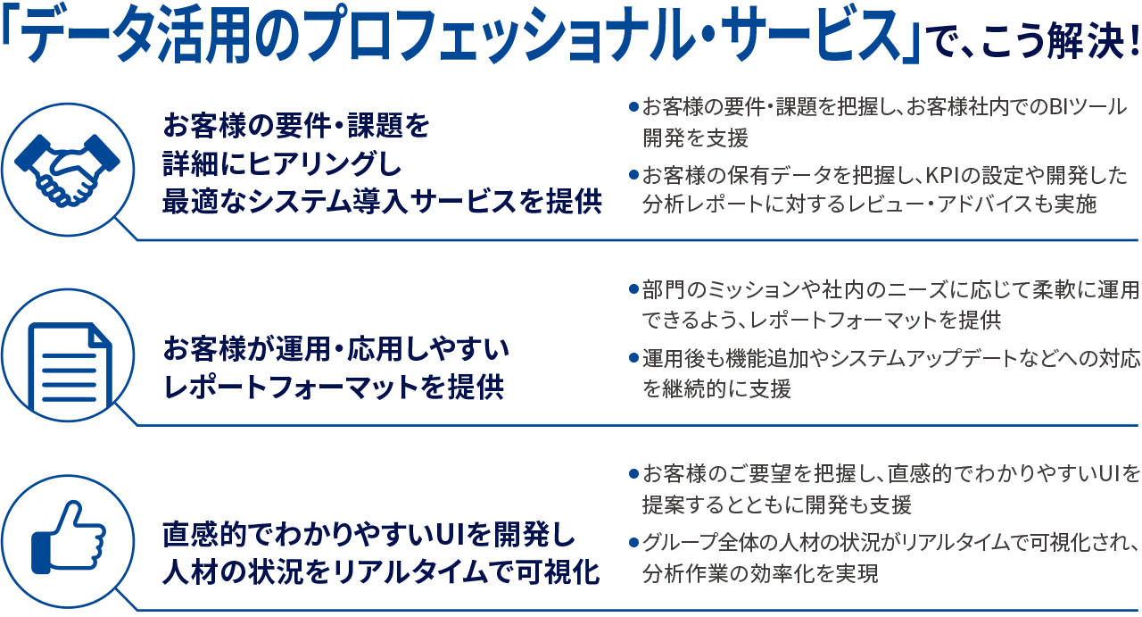 「データ活用のプロフェッショナル・サービス」で、こう解決！ お客様の要件・課題を詳細にヒアリングし最適なシステム導入サービスを提供、お客様が運用・応用しやすいレポートフォーマットを提供、直感的でわかりやすいUIを開発し人材の状況をリアルタイムで可視化