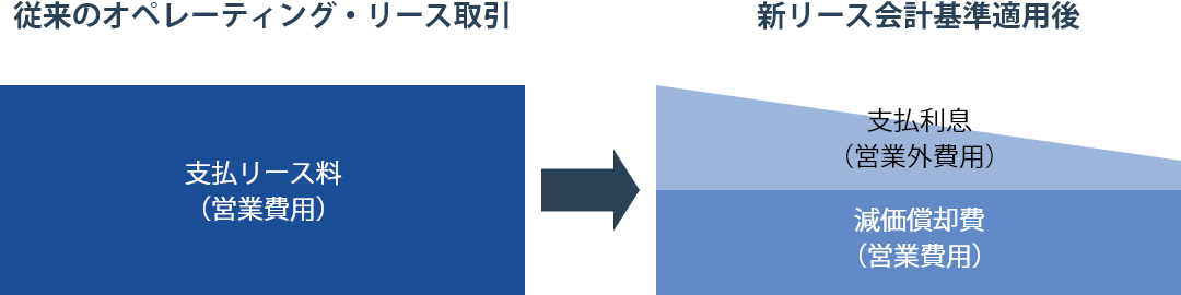 新リース会計基準適用前後の費用発生額のイメージ