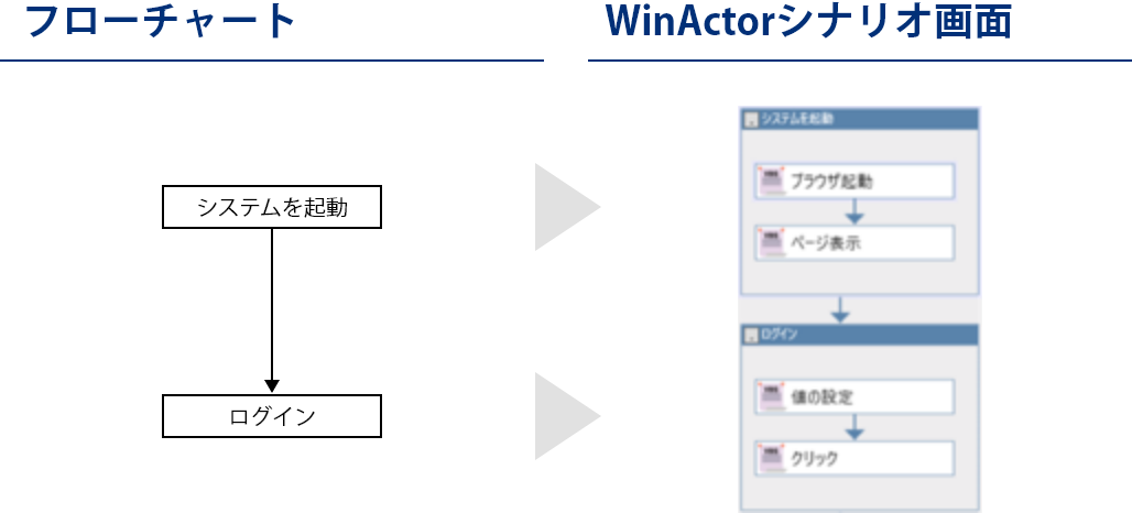 WinActorシナリオ作成