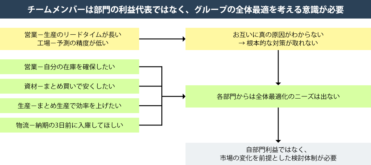 チームメンバーは部門の利益代表ではなく、グループの全体最適を考える意識が必要