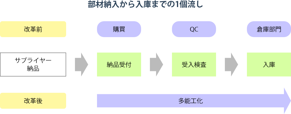 受入検査運用方法の工夫例（緩和検査品）