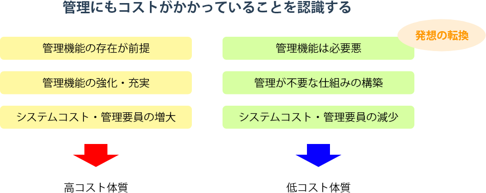 管理資料に対する考え方