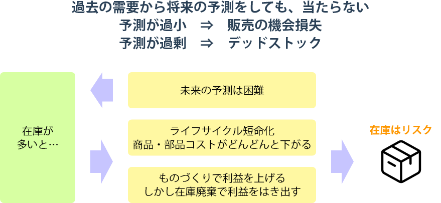 部材まとめ買いのリスク