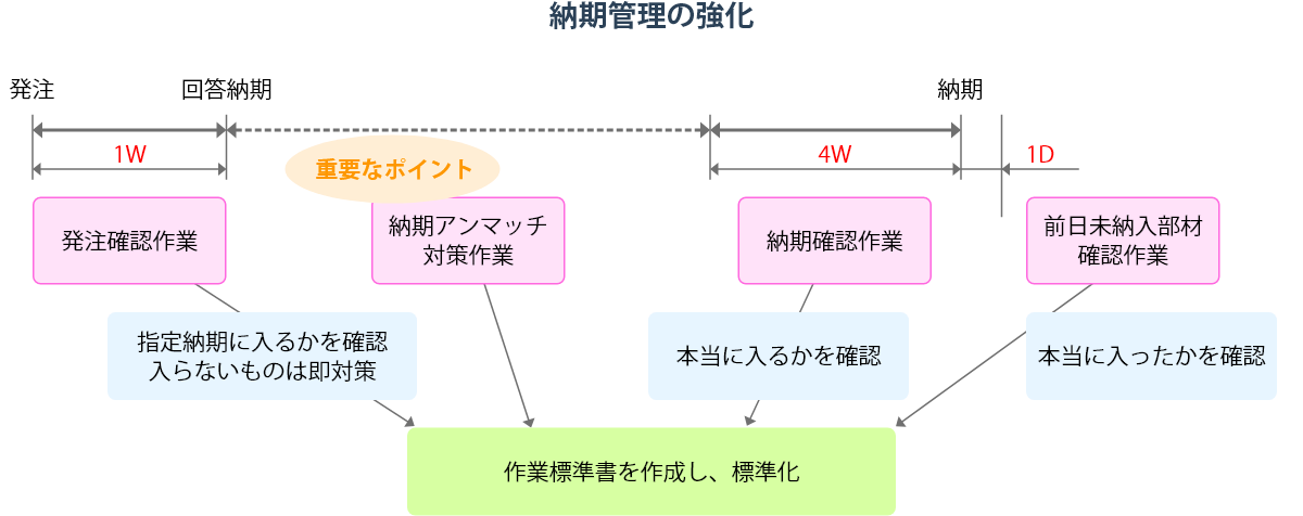 納期管理運用方法の工夫例