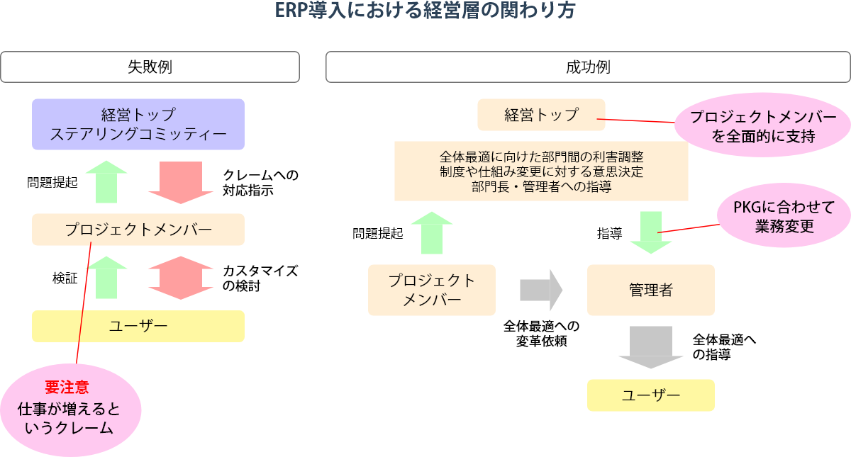 ERP導入におけるトップの関わり