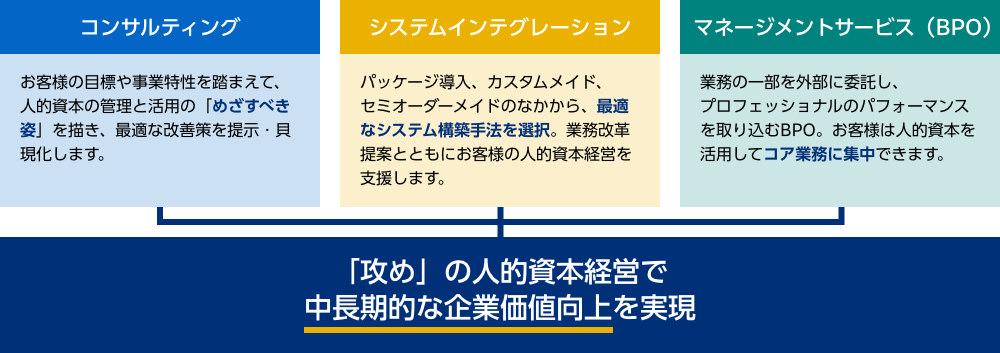 人的資本経営をトータルサポート