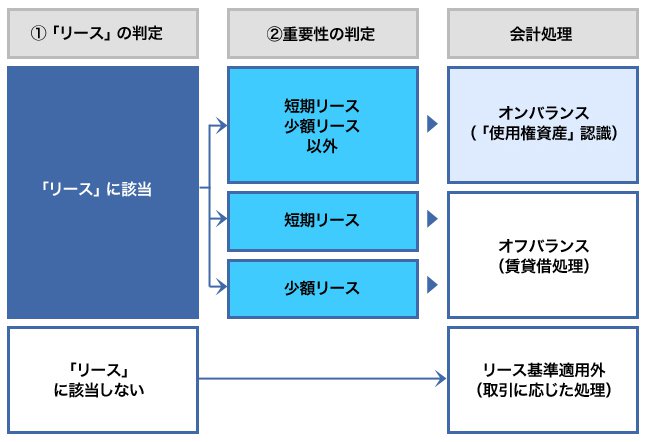 第1回 新リース基準の制定の背景とその概要 コラム ビジネスブレイン太田昭和 Bbs