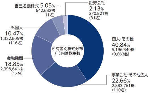 株式の状況