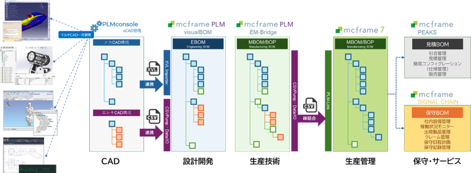 設計・製造領域での統合マネジメントソリューション