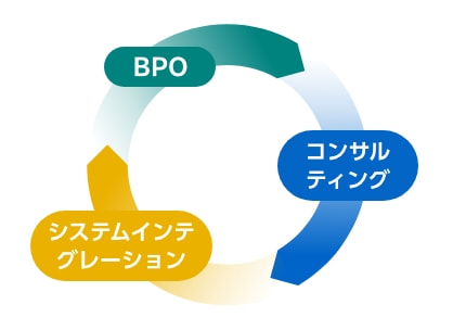 BPO コンサルティング システムインテグレーションによるサイクルの図