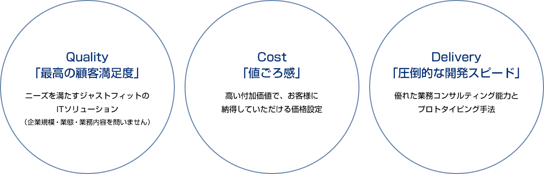 「最高の顧客満足度」ニーズを満たすジャストフィットのITソリューション（企業規模・業態・業務内容を問いません ）・「値ごろ感」高い付加価値で、お客様に納得していただける価格設定・「圧倒的な開発スピード」優れた業務コンサルティング能力とプロトタイピング手法